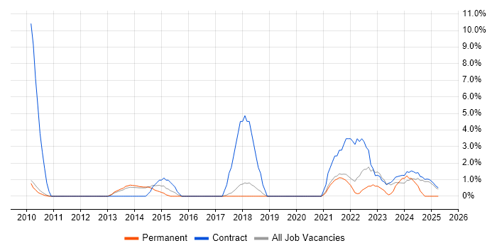 Job vacancy trend for Network Architect in Wokingham Job vacancy trend for Network Architect in Wokingham