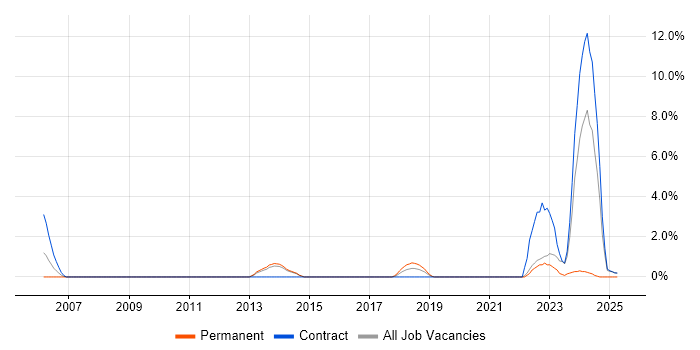 Job vacancy trend for Network Architecture in Wokingham Job vacancy trend for Network Architecture in Wokingham