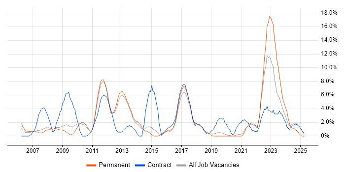 Job vacancy trend for Network Engineer in Wokingham Job vacancy trend for Network Engineer in Wokingham