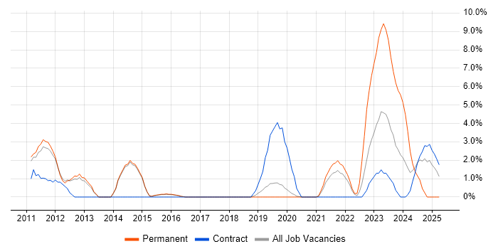 Job vacancy trend for Network Monitoring in Wokingham Job vacancy trend for Network Monitoring in Wokingham