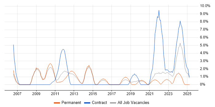 Job vacancy trend for Network Security in Wokingham Job vacancy trend for Network Security in Wokingham
