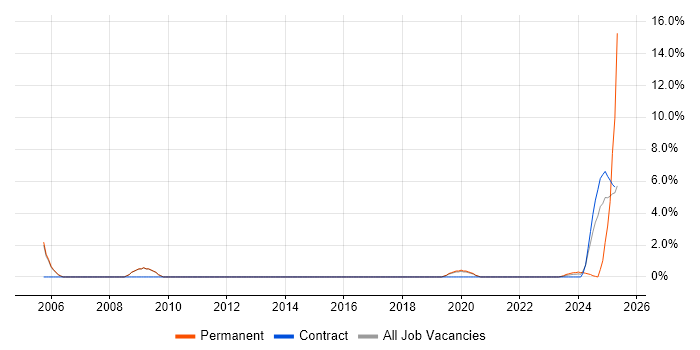 Job vacancy trend for NFS in Wokingham