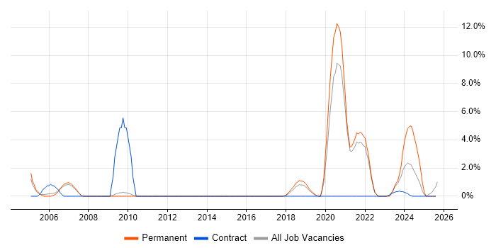 Job vacancy trend for NHS in Wokingham