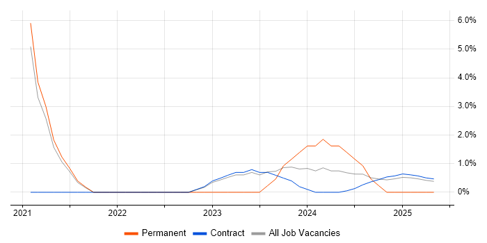 Job vacancy trend for NIST in Wokingham Job vacancy trend for NIST in Wokingham