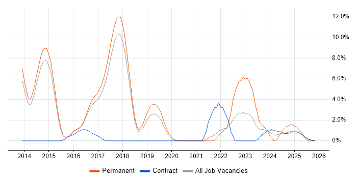 Node.js job vacancy trend in Wokingham