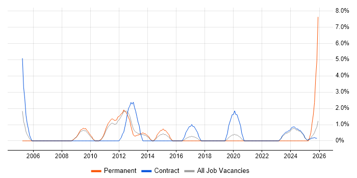Non-Functional Testing job vacancy trend in Wokingham