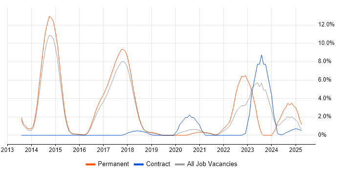 Job vacancy trend for NoSQL in Wokingham Job vacancy trend for NoSQL in Wokingham