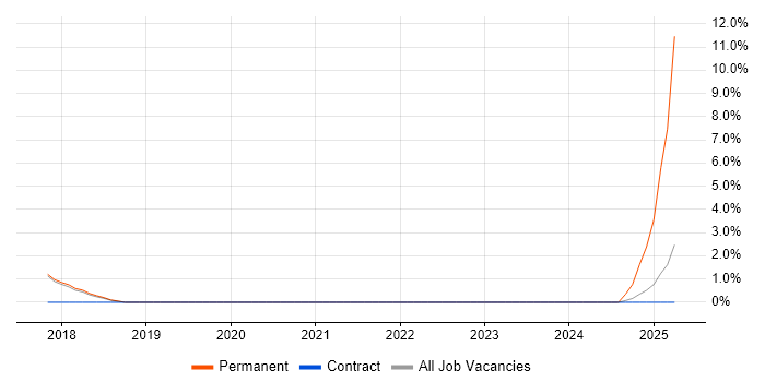 Job vacancy trend for NVIDIA in Wokingham