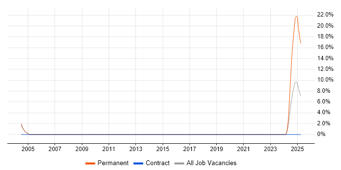 Job vacancy trend for NVQ Level 3 in Wokingham Job vacancy trend for NVQ Level 3 in Wokingham