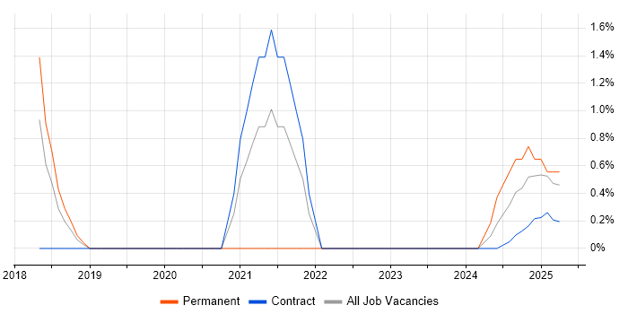 Job vacancy trend for OAuth in Wokingham
