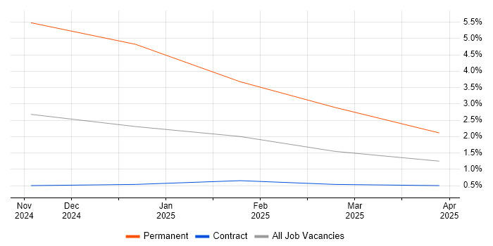 Job vacancy trend for Observability in Wokingham