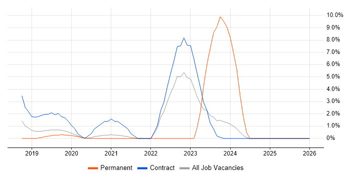 OCI job vacancy trend in Wokingham