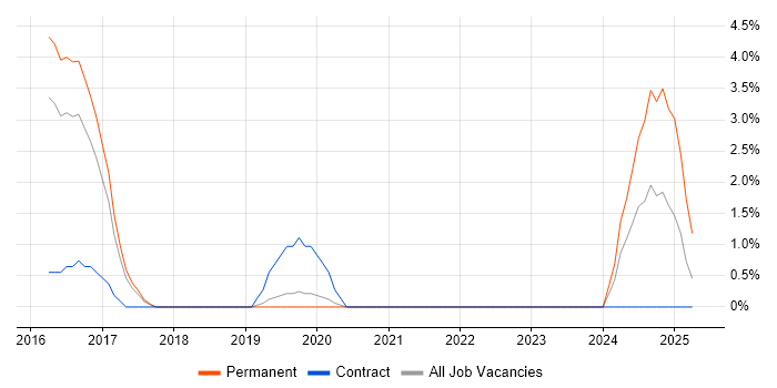 Job vacancy trend for Octopus Deploy in Wokingham Job vacancy trend for Octopus Deploy in Wokingham