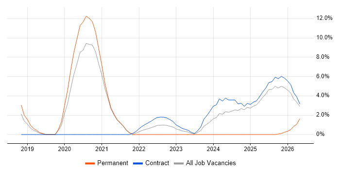 Onboarding job vacancy trend in Wokingham