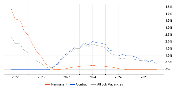 Job vacancy trend for OneDrive in Wokingham Job vacancy trend for OneDrive in Wokingham