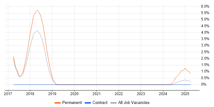 Job vacancy trend for OpenCV in Wokingham
