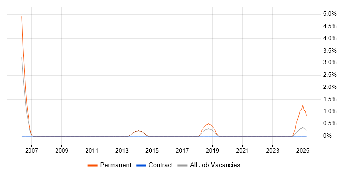 Job vacancy trend for OpenGL in Wokingham
