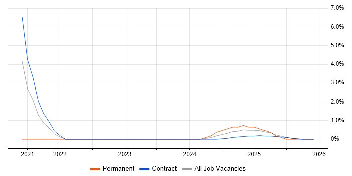 OpenID job vacancy trend in Wokingham