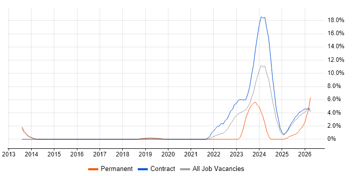 OpenShift job vacancy trend in Wokingham