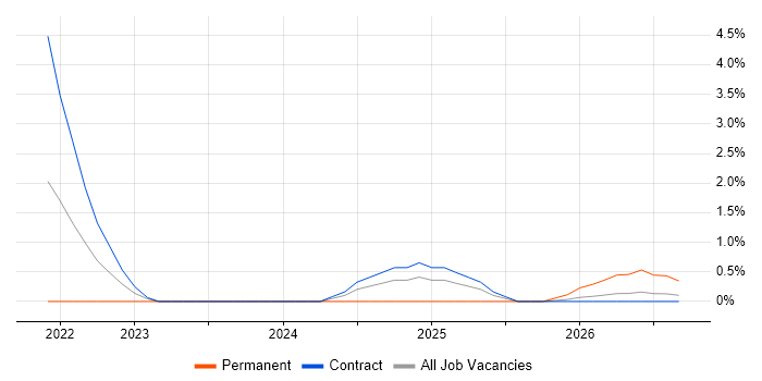 Operational Resilience job vacancy trend in Wokingham