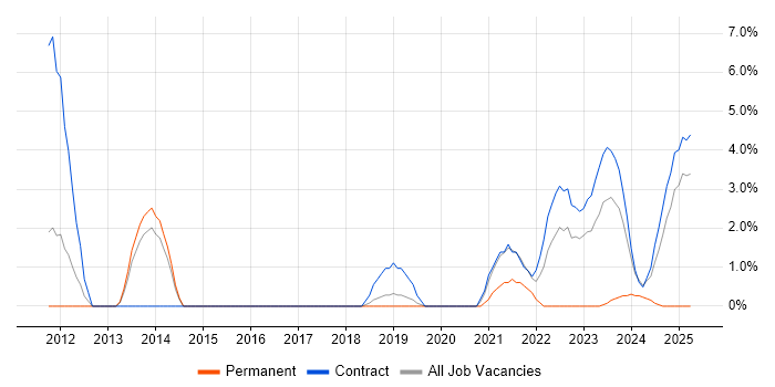 Job vacancy trend for Operational Technology in Wokingham Job vacancy trend for Operational Technology in Wokingham