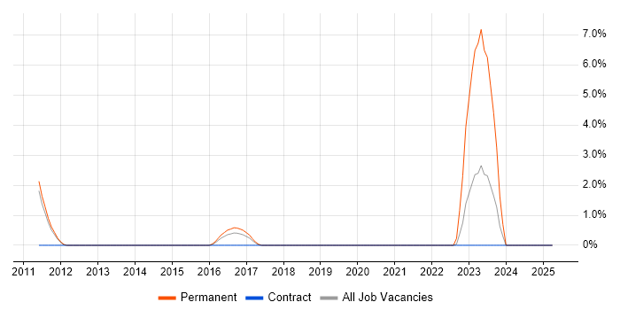 Job vacancy trend for Operations Analyst in Wokingham