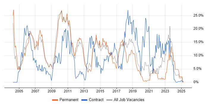 Job vacancy trend for Oracle in Wokingham Job vacancy trend for Oracle in Wokingham