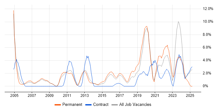 Job vacancy trend for Organisational Skills in Wokingham Job vacancy trend for Organisational Skills in Wokingham