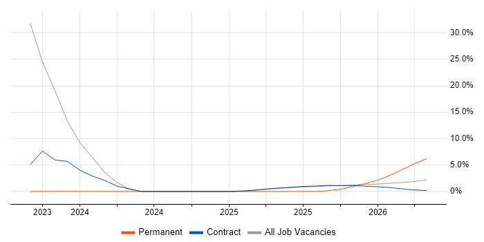 OSCP job vacancy trend in Wokingham