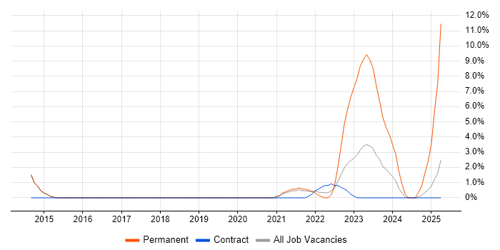 Job vacancy trend for Palo Alto in Wokingham