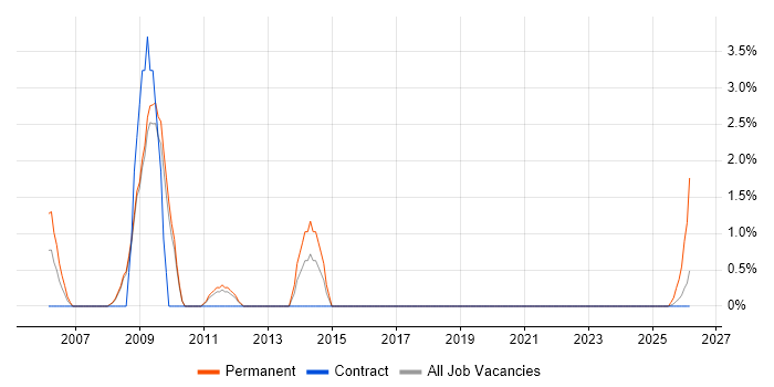 Pay per click job vacancy trend in Wokingham