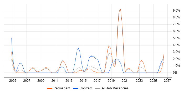 People Management job vacancy trend in Wokingham