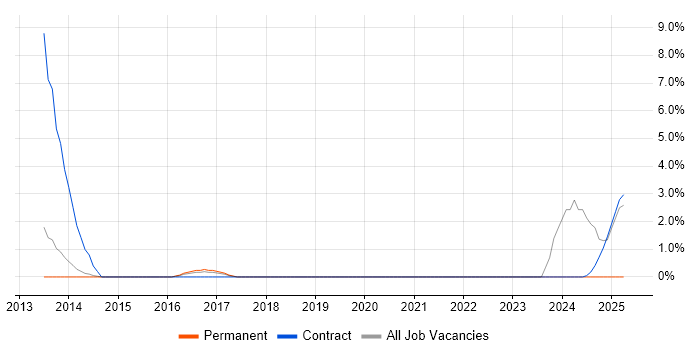 Job vacancy trend for Performance Metrics in Wokingham Job vacancy trend for Performance Metrics in Wokingham