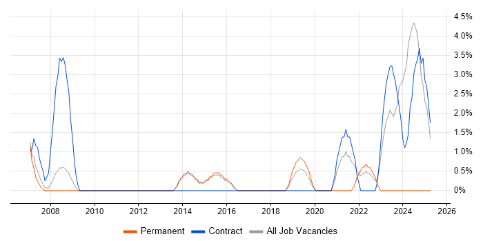 Job vacancy trend for Performance Monitoring in Wokingham Job vacancy trend for Performance Monitoring in Wokingham