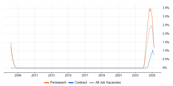Job vacancy trend for Performance Optimisation in Wokingham Job vacancy trend for Performance Optimisation in Wokingham