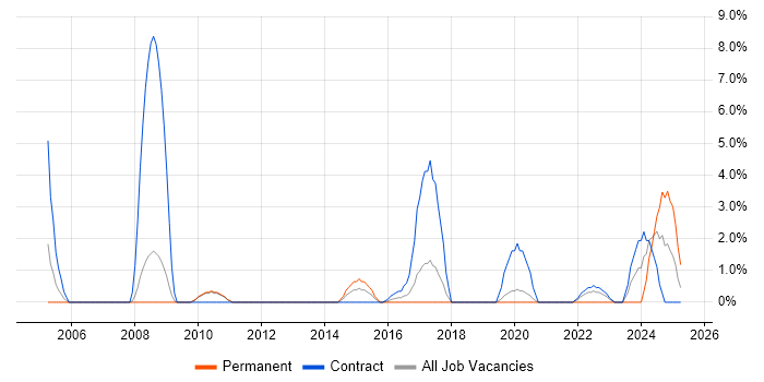 Job vacancy trend for Performance Testing in Wokingham Job vacancy trend for Performance Testing in Wokingham