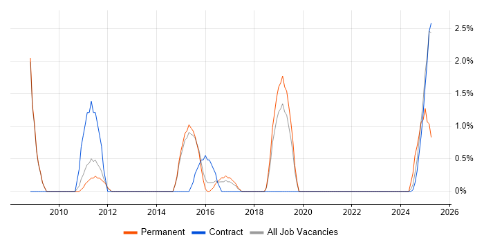 Job vacancy trend for Physics in Wokingham