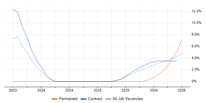 Platform Architect job vacancy trend in Wokingham