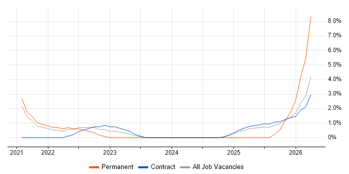 Platform Engineering job vacancy trend in Wokingham