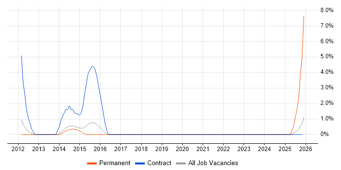 PMO Lead job vacancy trend in Wokingham