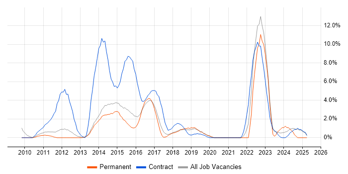 Job vacancy trend for PMO in Wokingham Job vacancy trend for PMO in Wokingham