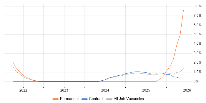 Postman job vacancy trend in Wokingham