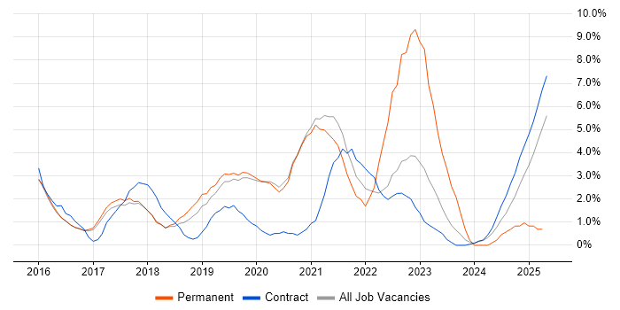 Job vacancy trend for Power BI in Wokingham Job vacancy trend for Power BI in Wokingham