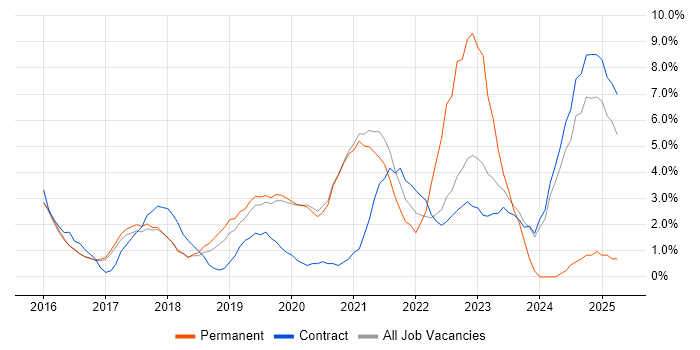 Job vacancy trend for Power Platform in Wokingham Job vacancy trend for Power Platform in Wokingham