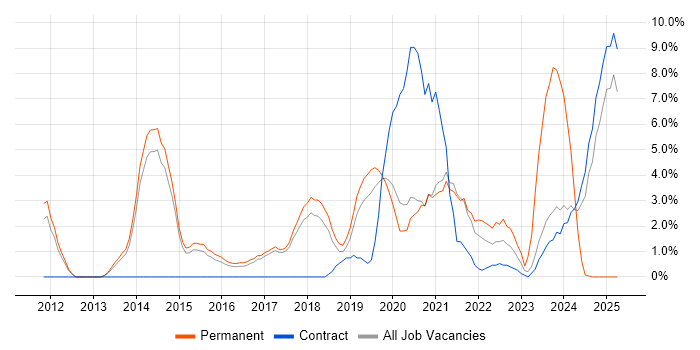 Job vacancy trend for PowerShell in Wokingham Job vacancy trend for PowerShell in Wokingham