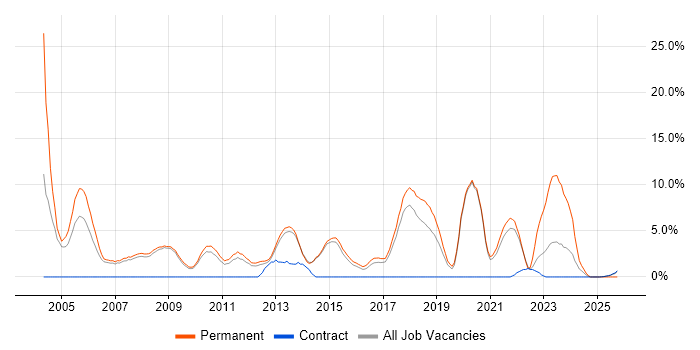 Presales job vacancy trend in Wokingham