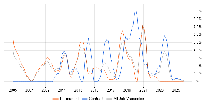Presentation Skills job vacancy trend in Wokingham