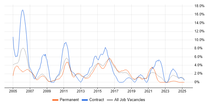 Job vacancy trend for PRINCE2 in Wokingham