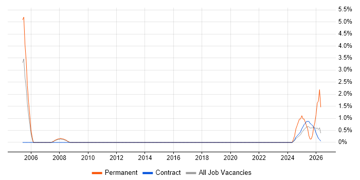 Principal Engineer job vacancy trend in Wokingham