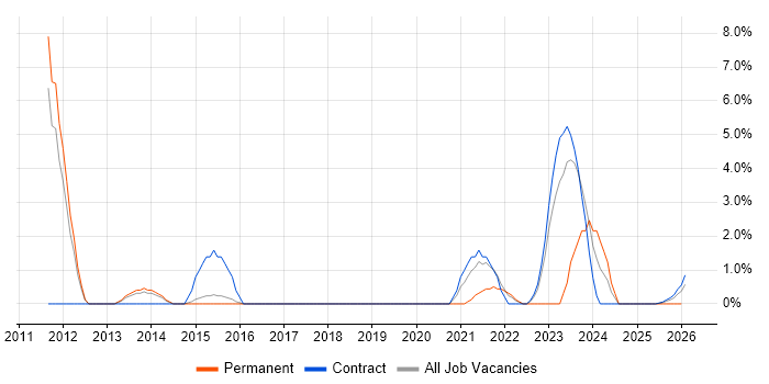 Proactive Maintenance job vacancy trend in Wokingham